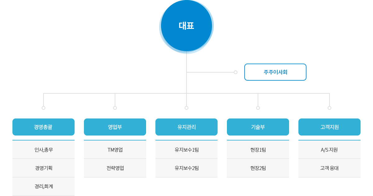 조직도